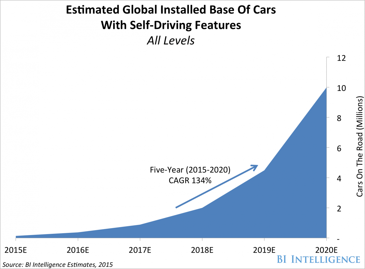 how many self driving cars by 2020